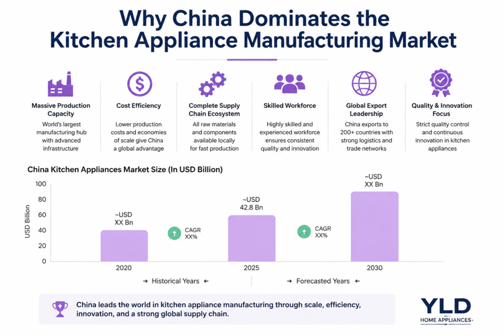 China kitchen appliance industry growth chart