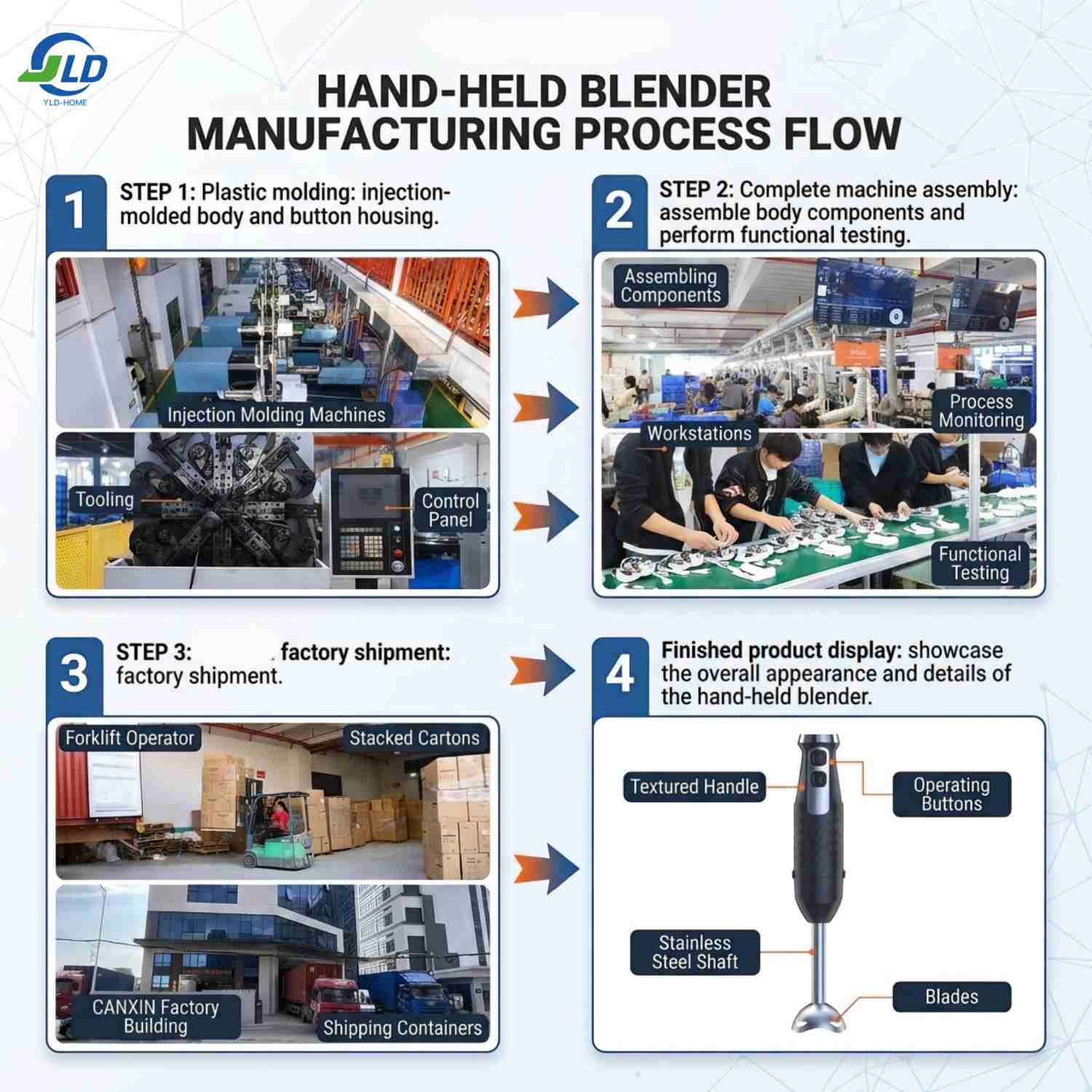 reliable hand blender manufacturer — in-line function and electrical test on the production floor